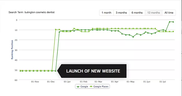 Graph showing Google Search Ranking