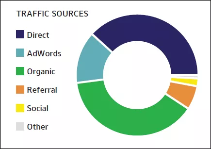 Pie chart showing traffic sources